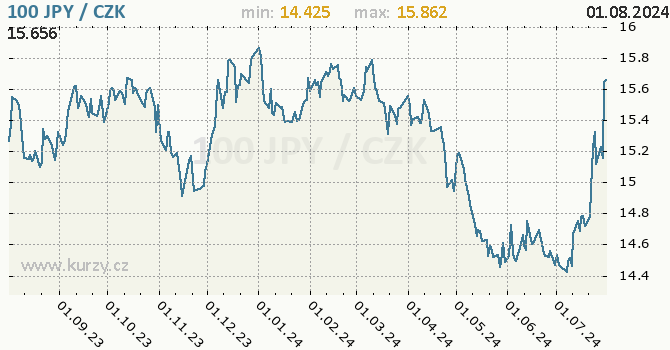 Vvoj kurzu japonskho jenu        -  graf