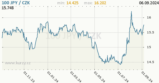 Vvoj kurzu japonskho jenu        -  graf