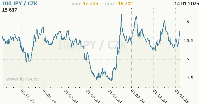 Vvoj kurzu japonskho jenu        -  graf
