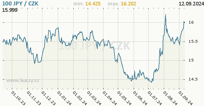 Vvoj kurzu japonskho jenu        -  graf