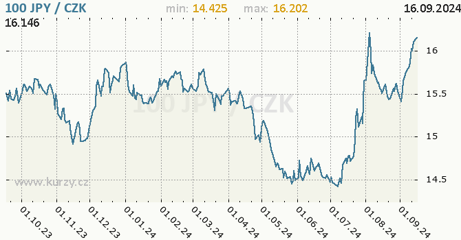 Vvoj kurzu japonskho jenu        -  graf