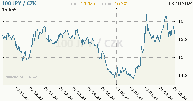 Vvoj kurzu japonskho jenu        -  graf