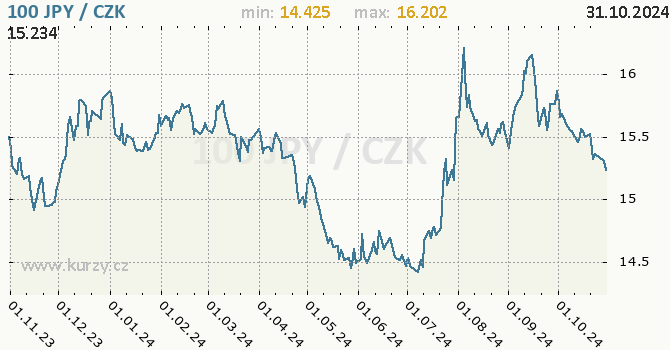Vvoj kurzu japonskho jenu        -  graf