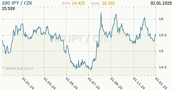 Vvoj kurzu japonskho jenu        -  graf
