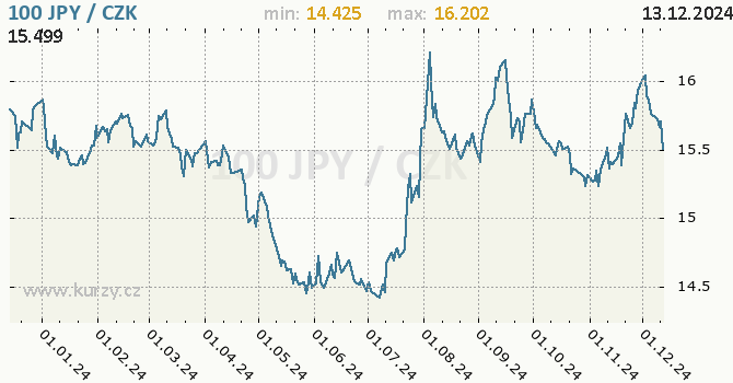Vvoj kurzu japonskho jenu        -  graf