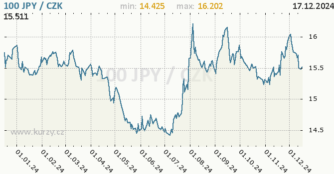 Vvoj kurzu japonskho jenu        -  graf