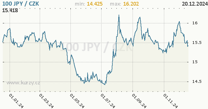 Vvoj kurzu japonskho jenu        -  graf