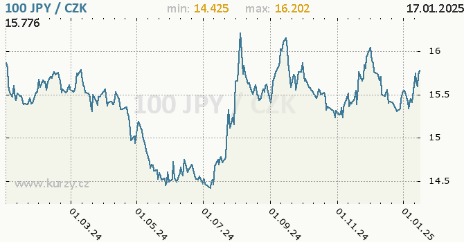 Vvoj kurzu japonskho jenu        -  graf