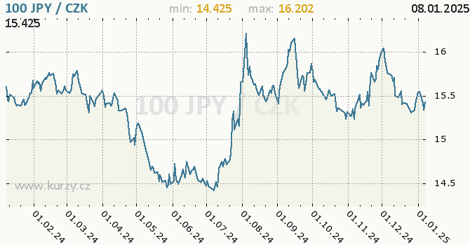 Vvoj kurzu japonskho jenu        -  graf