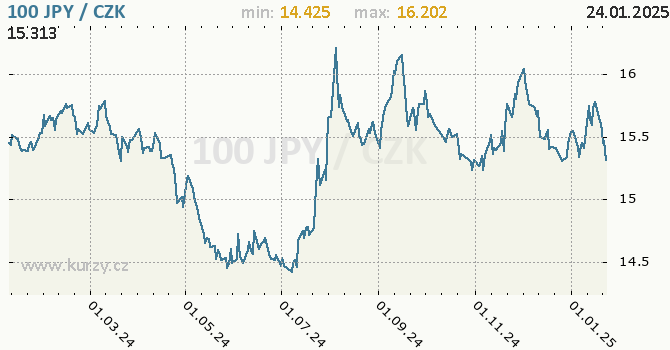 Vvoj kurzu japonskho jenu        -  graf