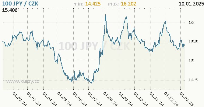 Vvoj kurzu japonskho jenu        -  graf