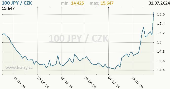 Vvoj kurzu japonskho jenu        -  graf