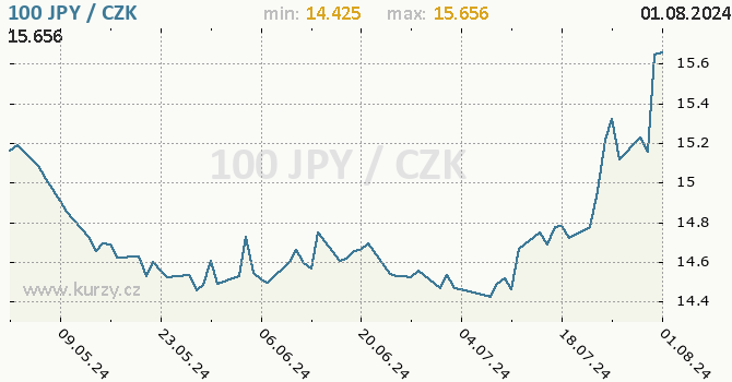 Vvoj kurzu japonskho jenu        -  graf