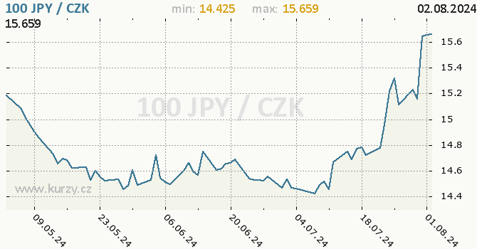 Vvoj kurzu japonskho jenu        -  graf