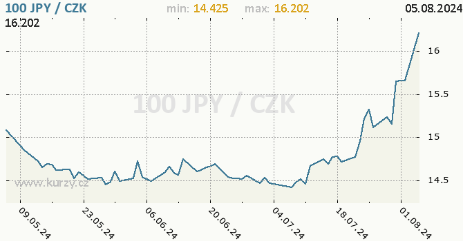 Vvoj kurzu japonskho jenu        -  graf