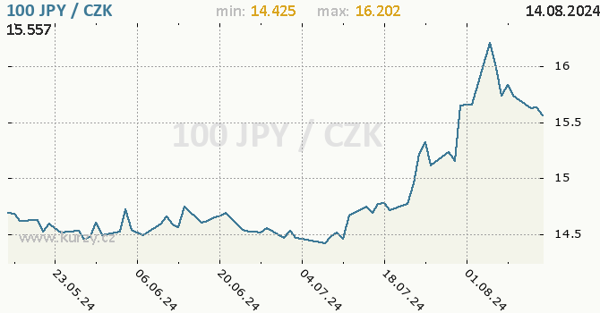 Vvoj kurzu japonskho jenu        -  graf