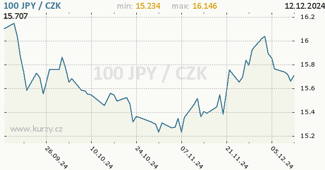 Vvoj kurzu japonskho jenu        -  graf