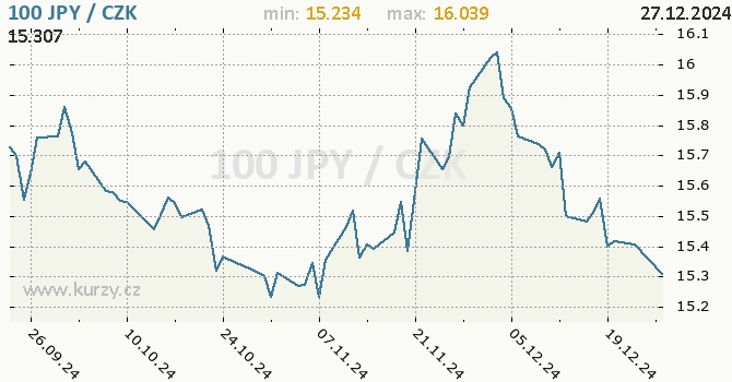 Vvoj kurzu japonskho jenu        -  graf