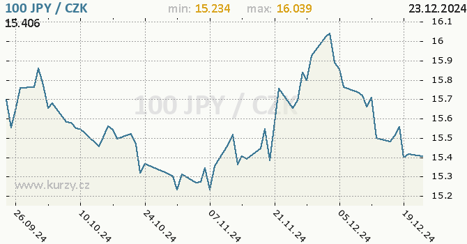 Vvoj kurzu japonskho jenu        -  graf