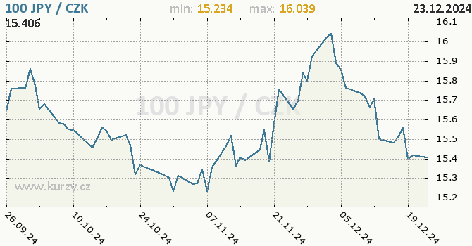 Vvoj kurzu japonskho jenu        -  graf