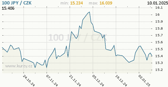 Vvoj kurzu japonskho jenu        -  graf