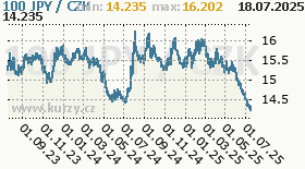 japonský jen, graf kurzu japonského jenu, JPY/CZK