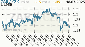 jihoafrický rand, graf kurzu jihoafrického randu, ZAR/CZK