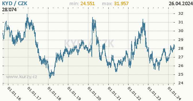 Vvoj kurzu kajmanskho dolaru -  graf