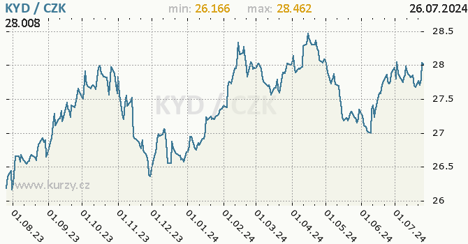 Vvoj kurzu kajmanskho dolaru -  graf