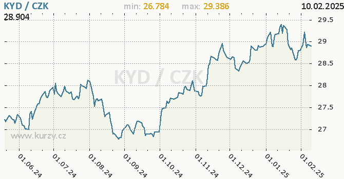 Vvoj kurzu kajmanskho dolaru -  graf