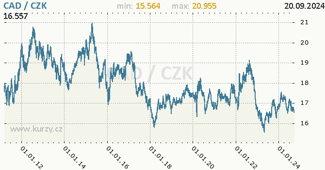 Vvoj kurzu kanadskho dolaru -  graf