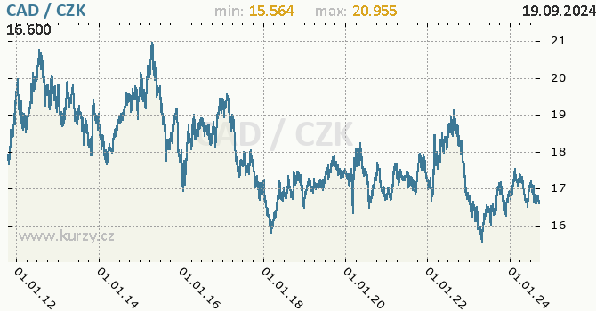 Vvoj kurzu kanadskho dolaru -  graf