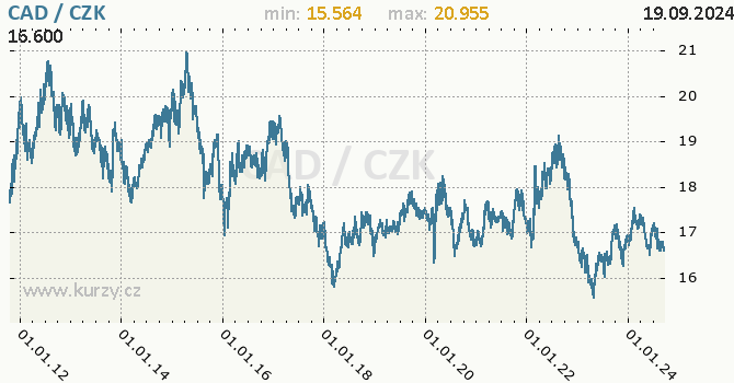 Vvoj kurzu kanadskho dolaru -  graf