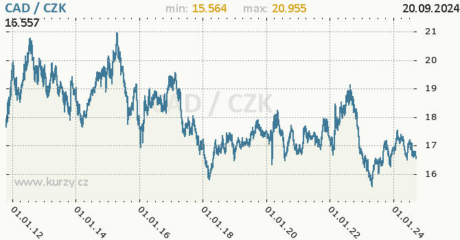 Vvoj kurzu kanadskho dolaru -  graf