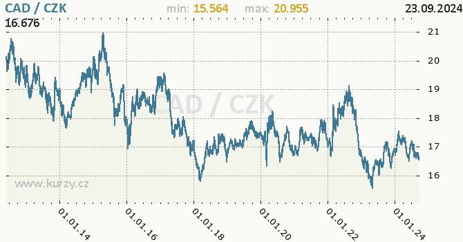 Vvoj kurzu kanadskho dolaru -  graf