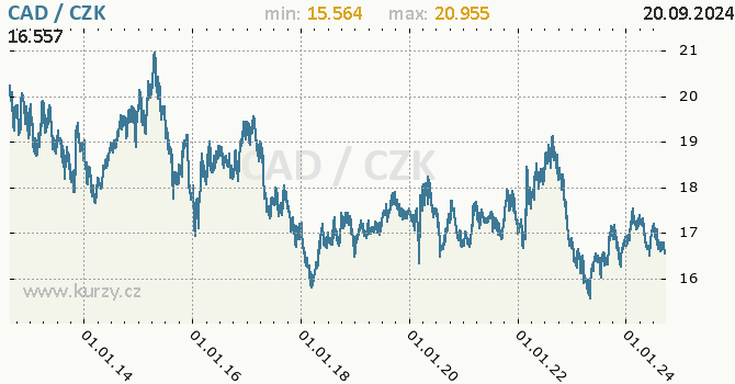 Vvoj kurzu kanadskho dolaru -  graf