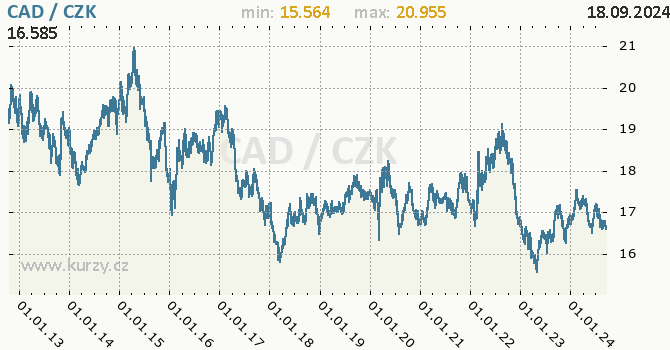 Vvoj kurzu kanadskho dolaru -  graf