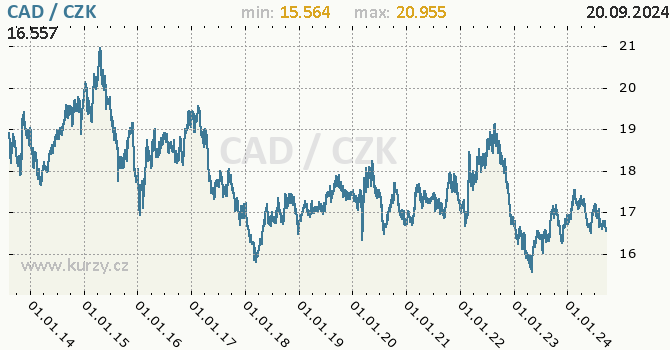Vvoj kurzu kanadskho dolaru -  graf