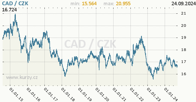 Vvoj kurzu kanadskho dolaru -  graf