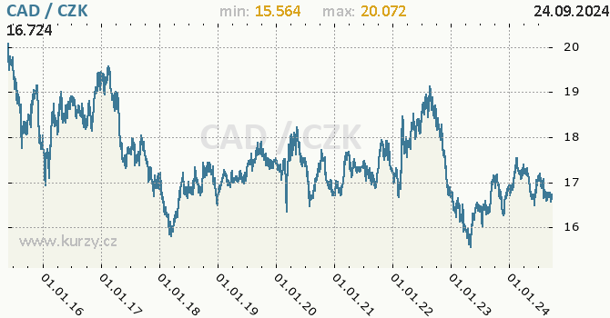 Vvoj kurzu kanadskho dolaru -  graf