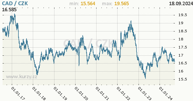 Vvoj kurzu kanadskho dolaru -  graf