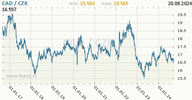 Vvoj kurzu kanadskho dolaru -  graf