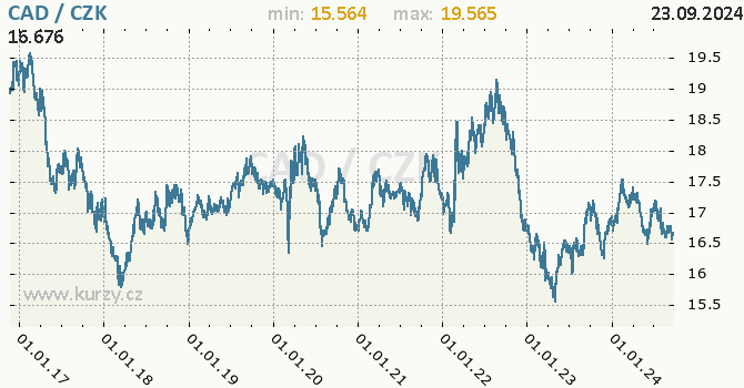 Vvoj kurzu kanadskho dolaru -  graf