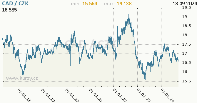 Vvoj kurzu kanadskho dolaru -  graf
