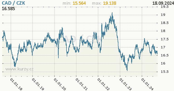 Vvoj kurzu kanadskho dolaru -  graf