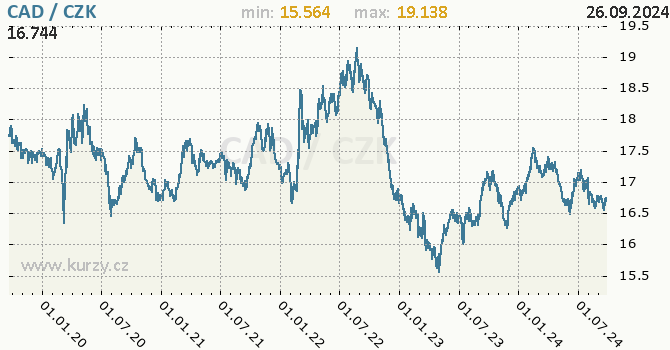Vvoj kurzu kanadskho dolaru -  graf