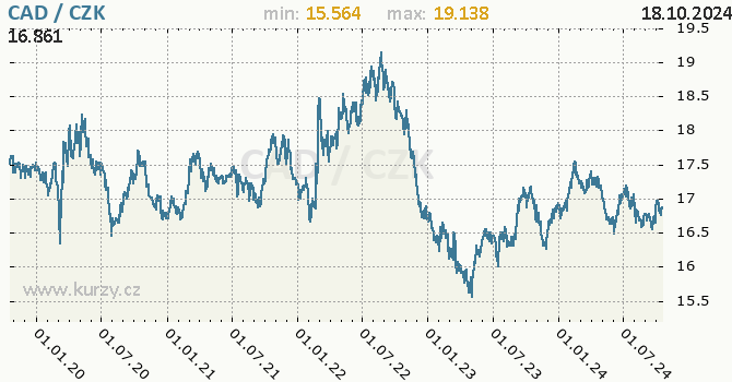 Vvoj kurzu kanadskho dolaru -  graf
