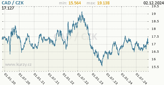 Vvoj kurzu kanadskho dolaru -  graf