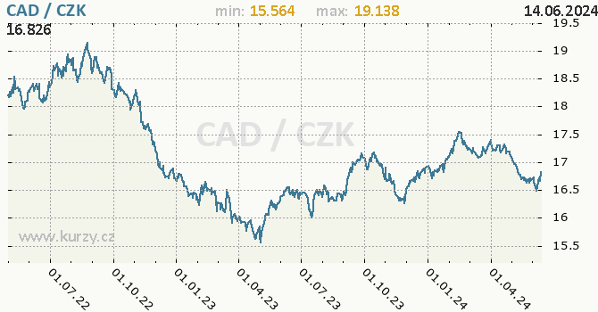 Vvoj kurzu kanadskho dolaru -  graf