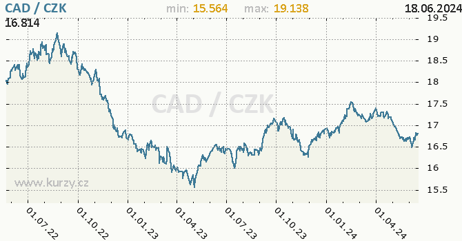 Vvoj kurzu kanadskho dolaru -  graf